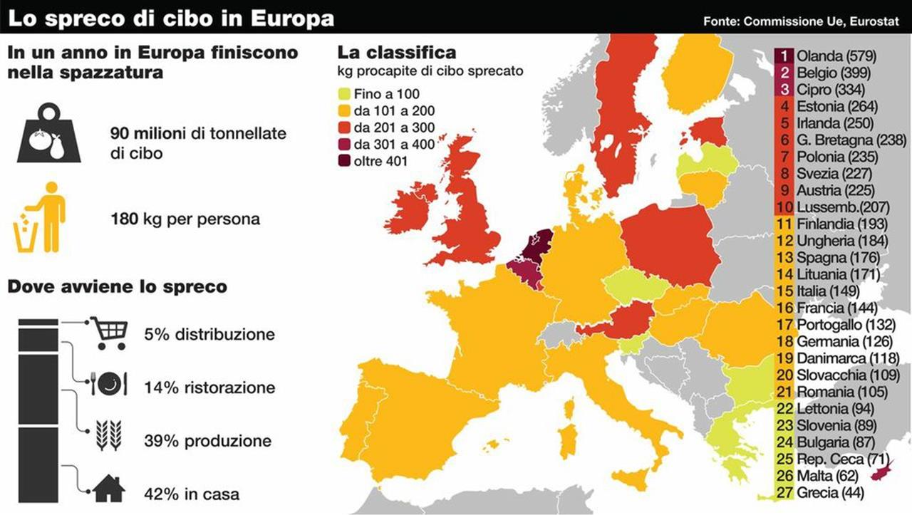 Lo spreco di Cibo in Europa nel 2018